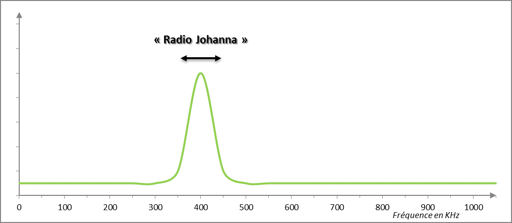 la radio de Johanna